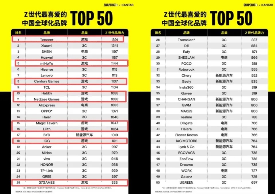 9家游戏公司入榜，腾讯第一！海外Z世代最认可的中国游戏品牌榜